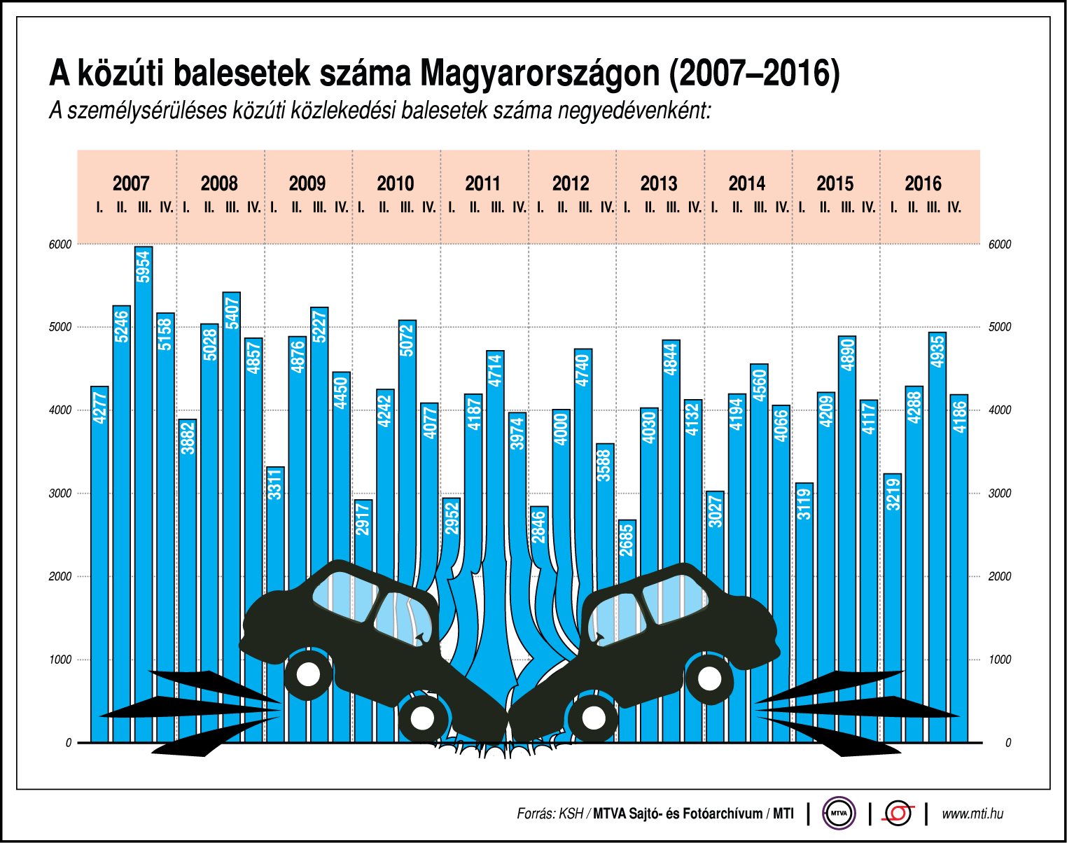 Közúti balesetek száma Magyarországon - egy ábrán