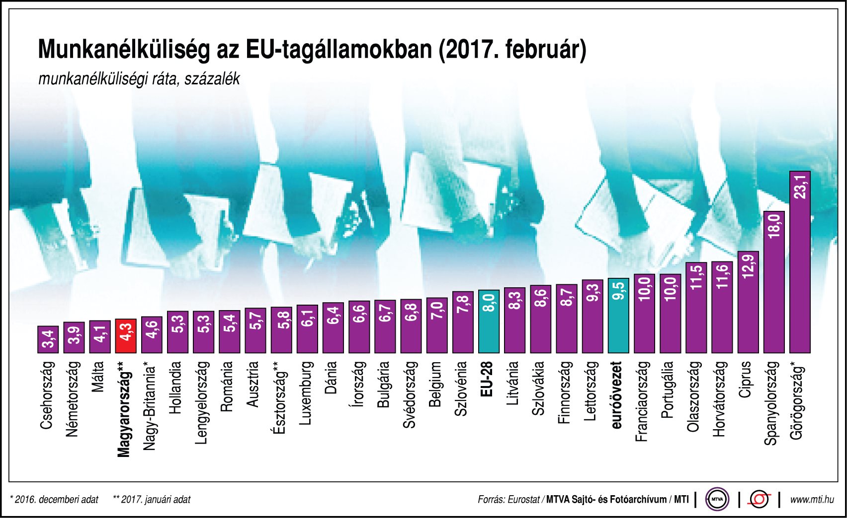 Munkanélküliség az EU-tagállamokban - egy ábrán