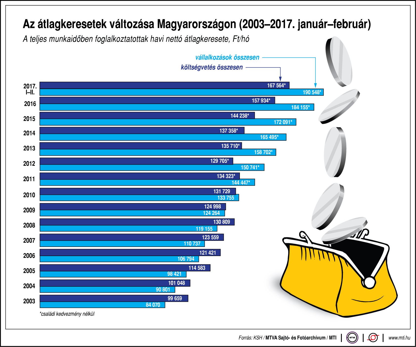 Így változnak az átlagkeresetek