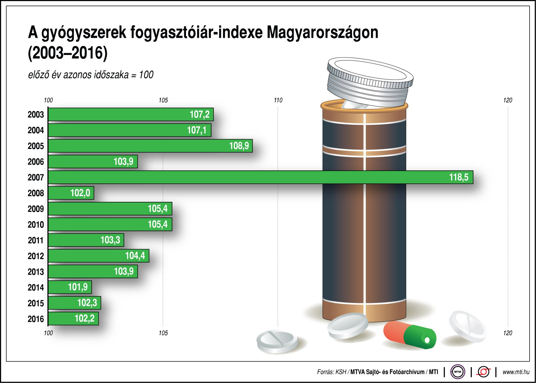 A gyógyszerek fogyasztóiár-indexe Magyarországon - ábra