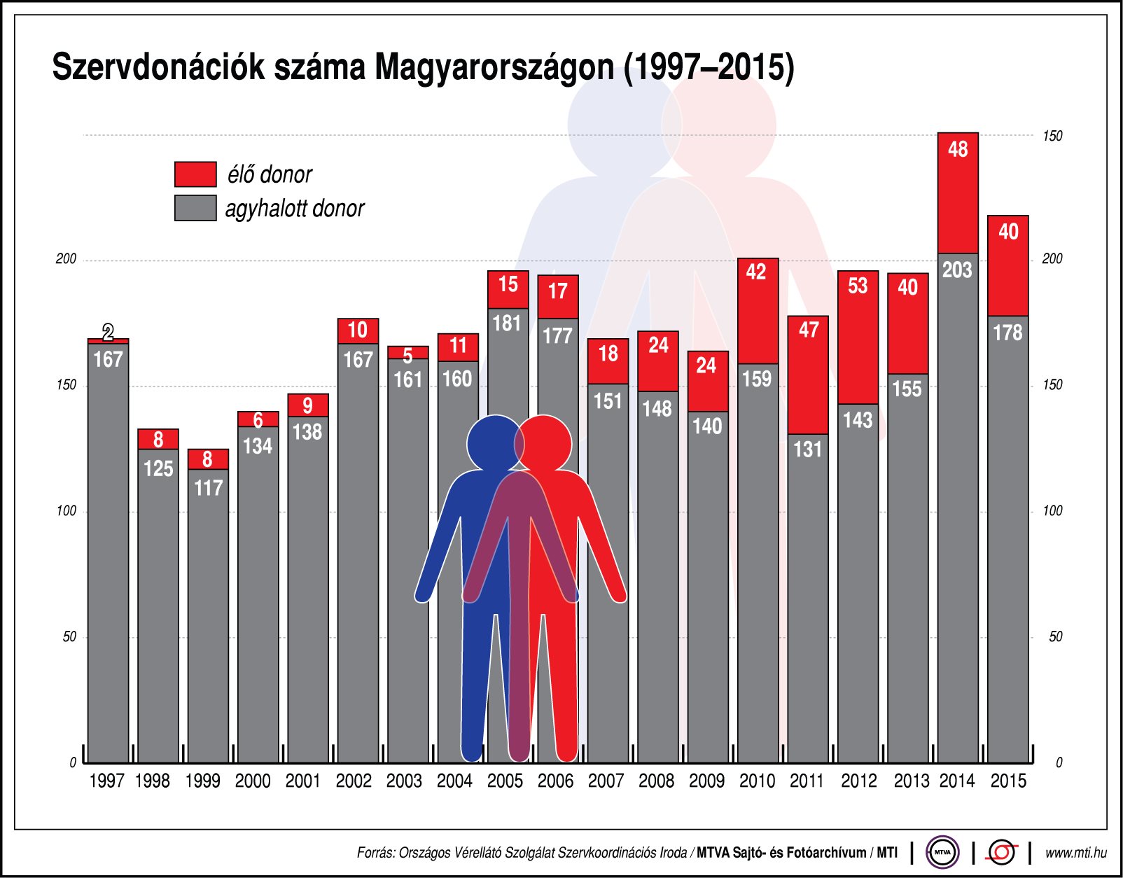 Szervdonációk száma Magyarországon - egy ábrán