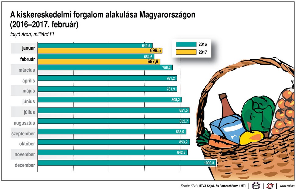 Így alakul a kiskereskedelmi forgalom - Ábra