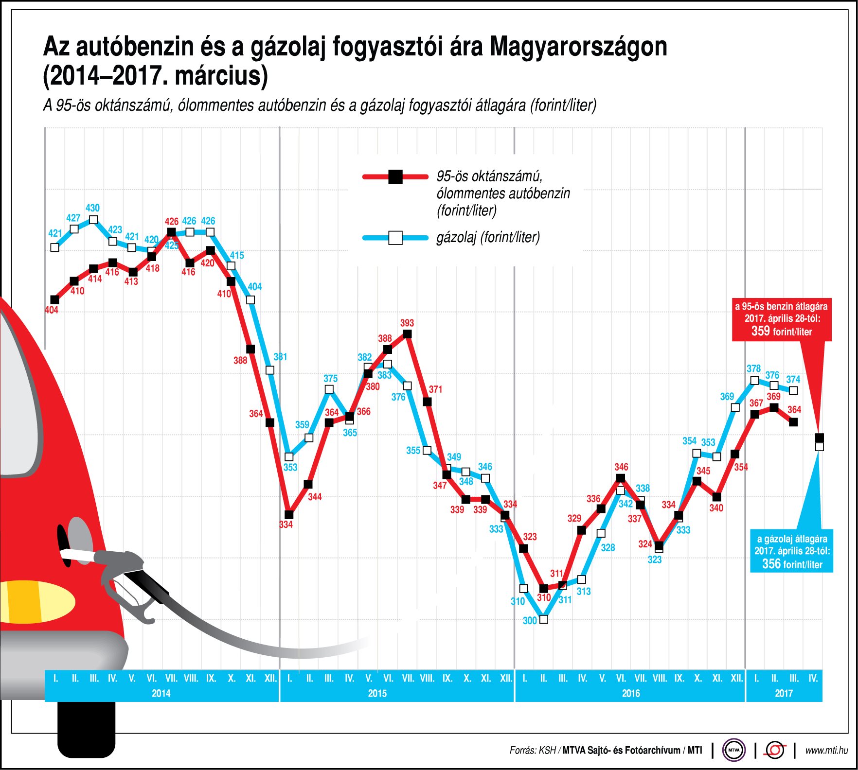 Az autóbenzin és a gázolaj fogyasztói ára - egy ábrán