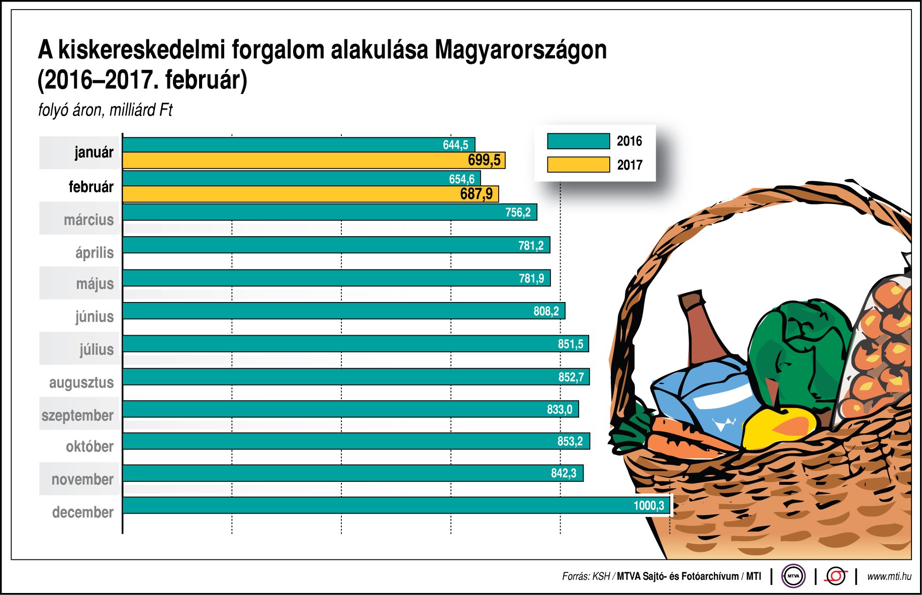 A kiskereskedelmi forgalom alakulása - egy ábrán