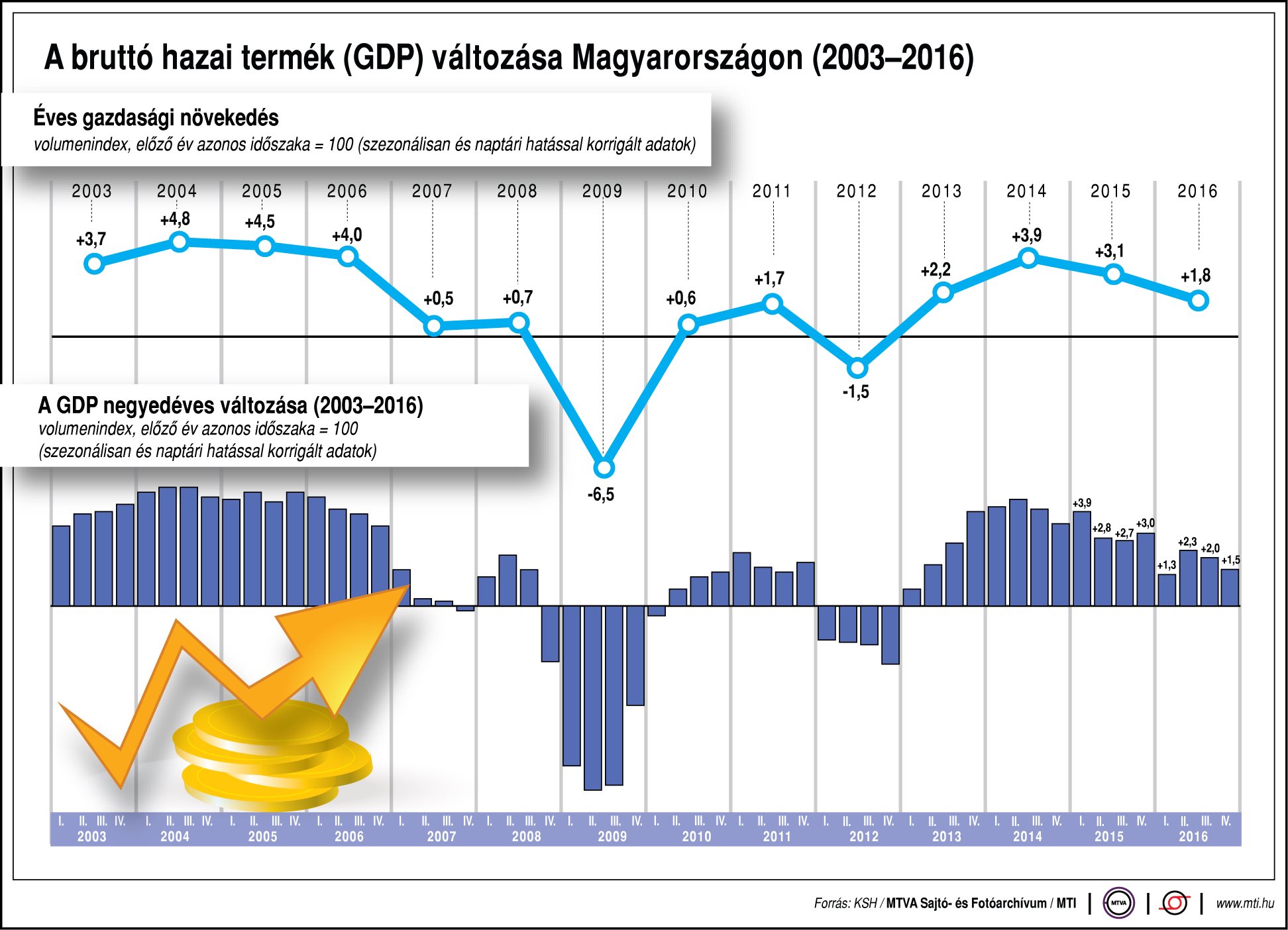 Így változik a GDP Magyarországon