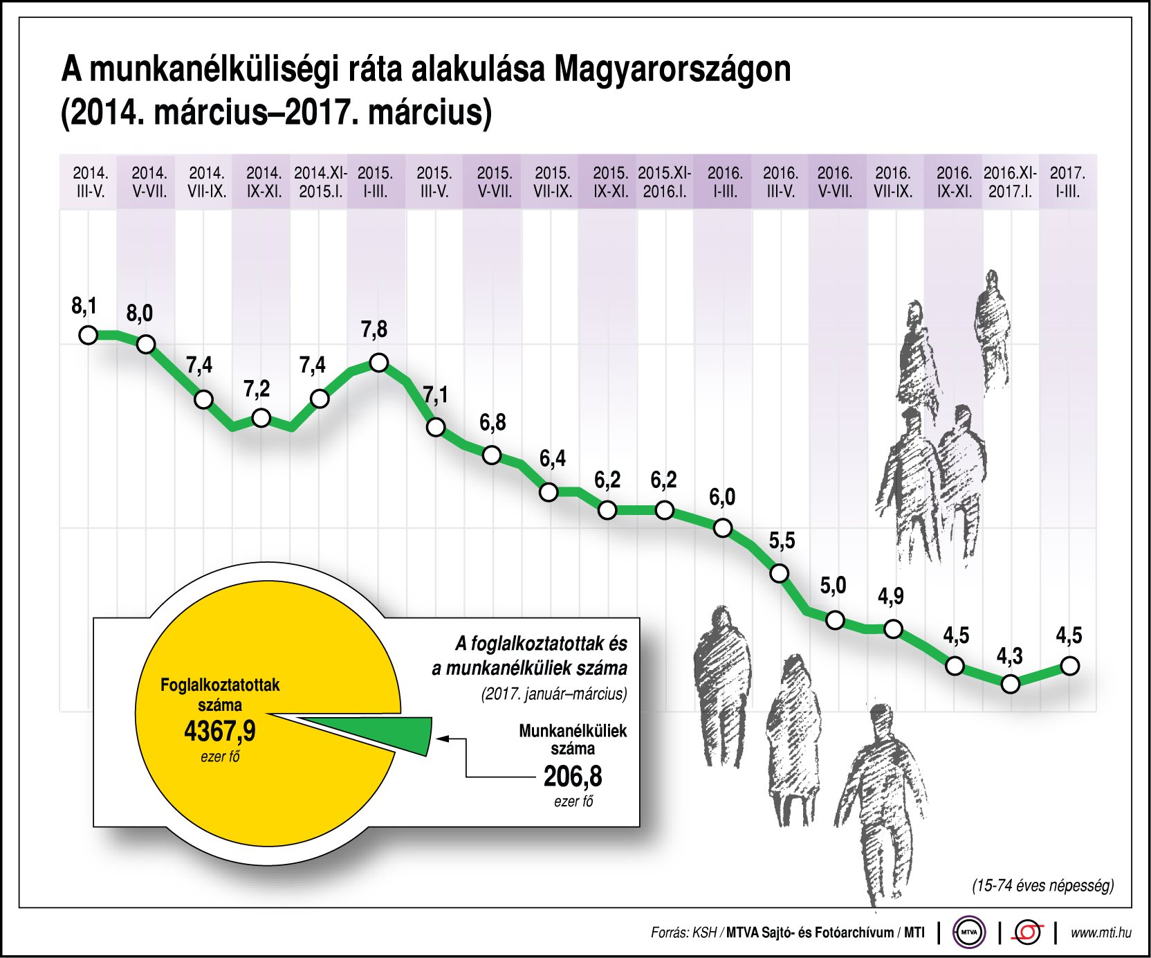 Így alakul a munkanélküliségi ráta