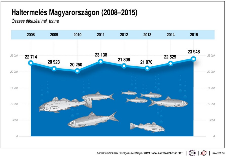 Így alakul a hazai haltermelés - Ábra