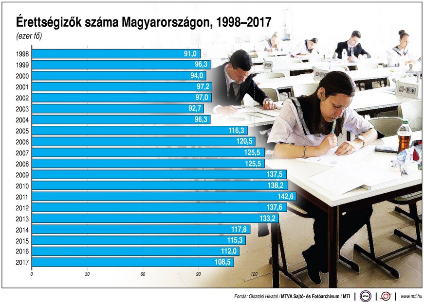 Így alakult az érettségizők száma - Ábra