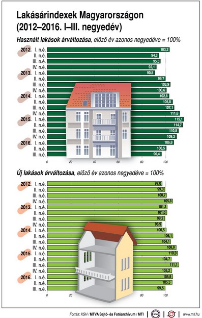Így alakulnak a hazai lakásárak - Ábra