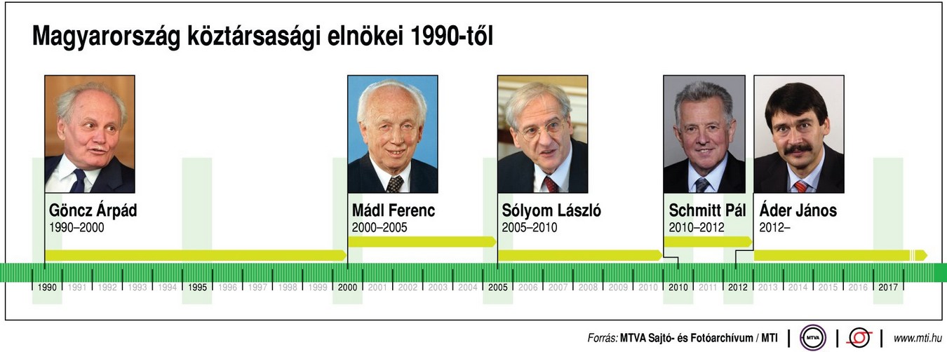 Magyarország köztársasági elnökei - Ábra