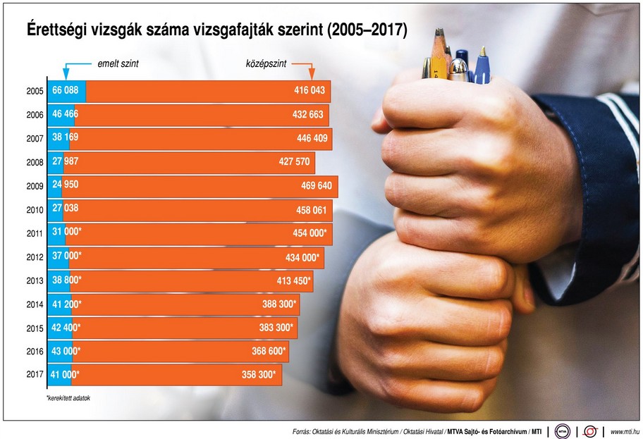 Mennyire bátran választanak szintet a magyar érettségizők? - Ábra