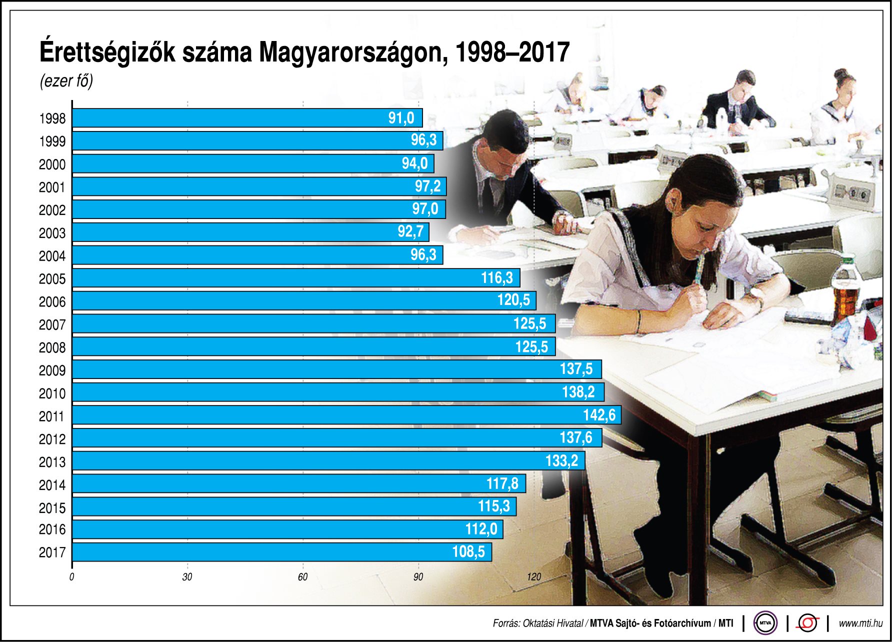 Mennyien érettségiznek Magyarországon? - egy ábrán