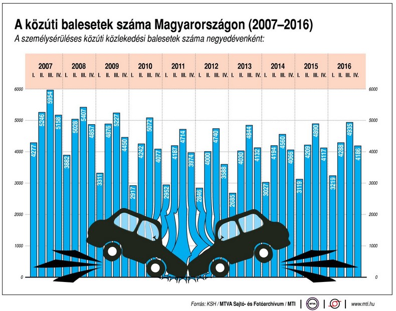 Ennyi közúti baleset történik hazánkban - Ábra