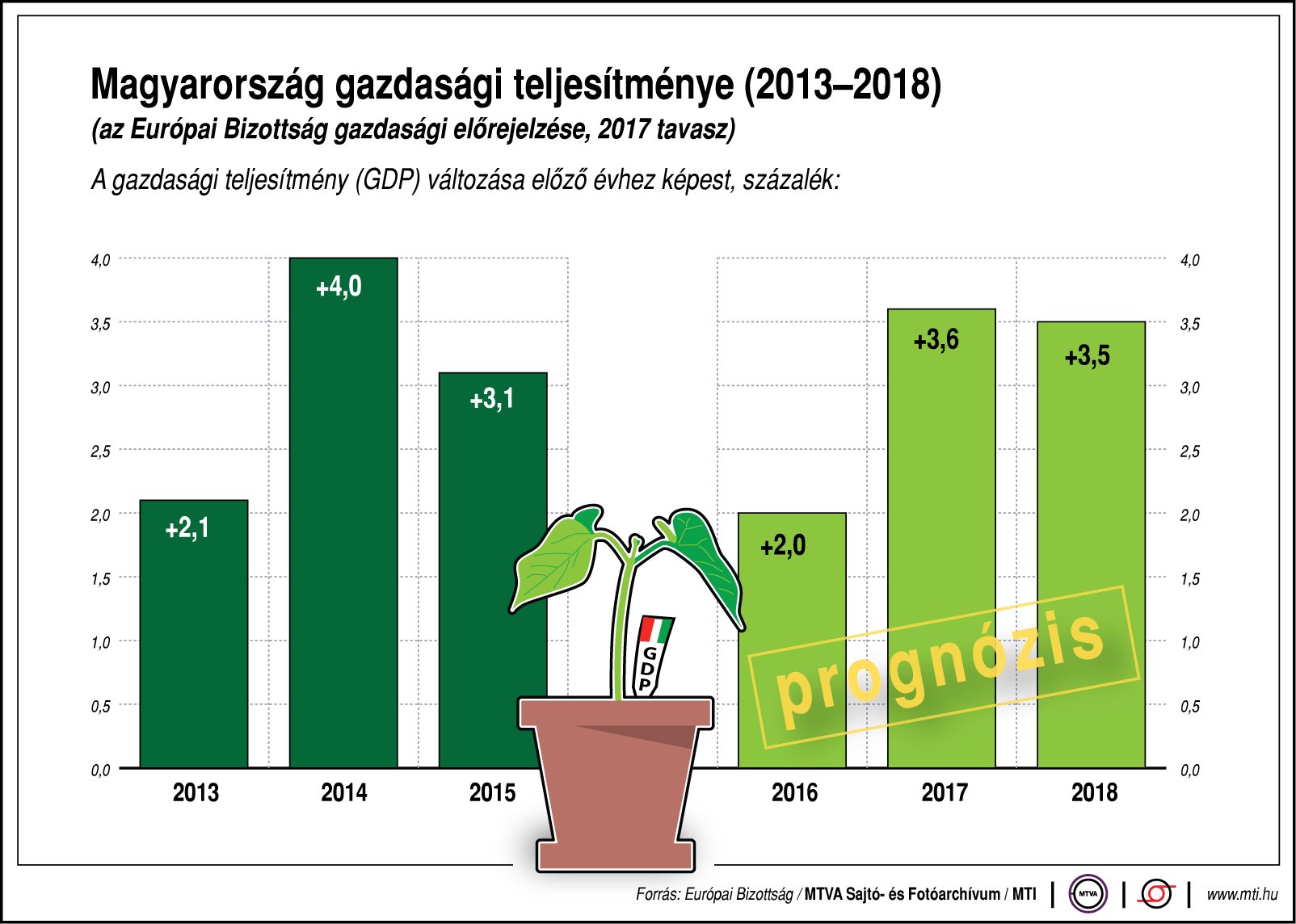 Így teljesít Magyarország - egy ábrán