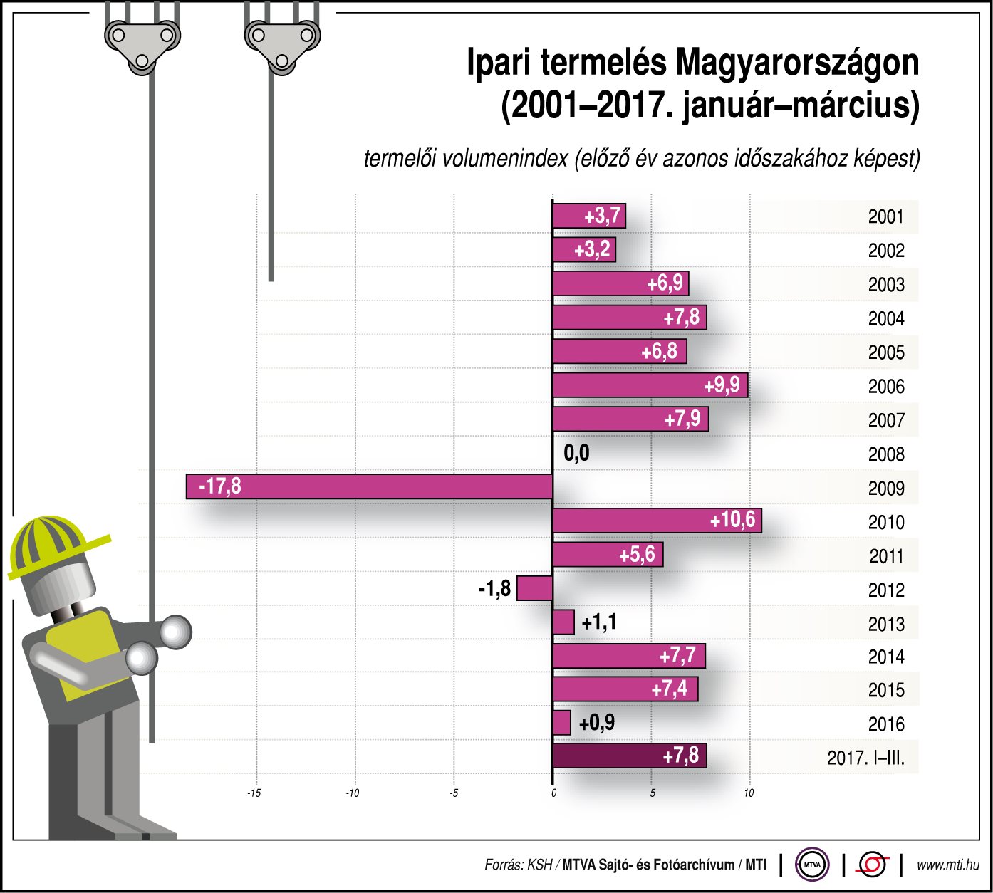 Így alakul az ipari termelés - egy ábrán