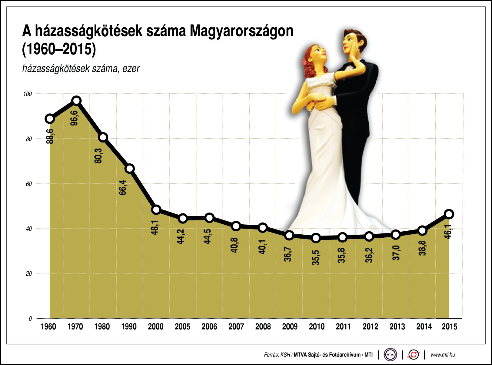 Ennyien házasodnak Magyarországon - ábra