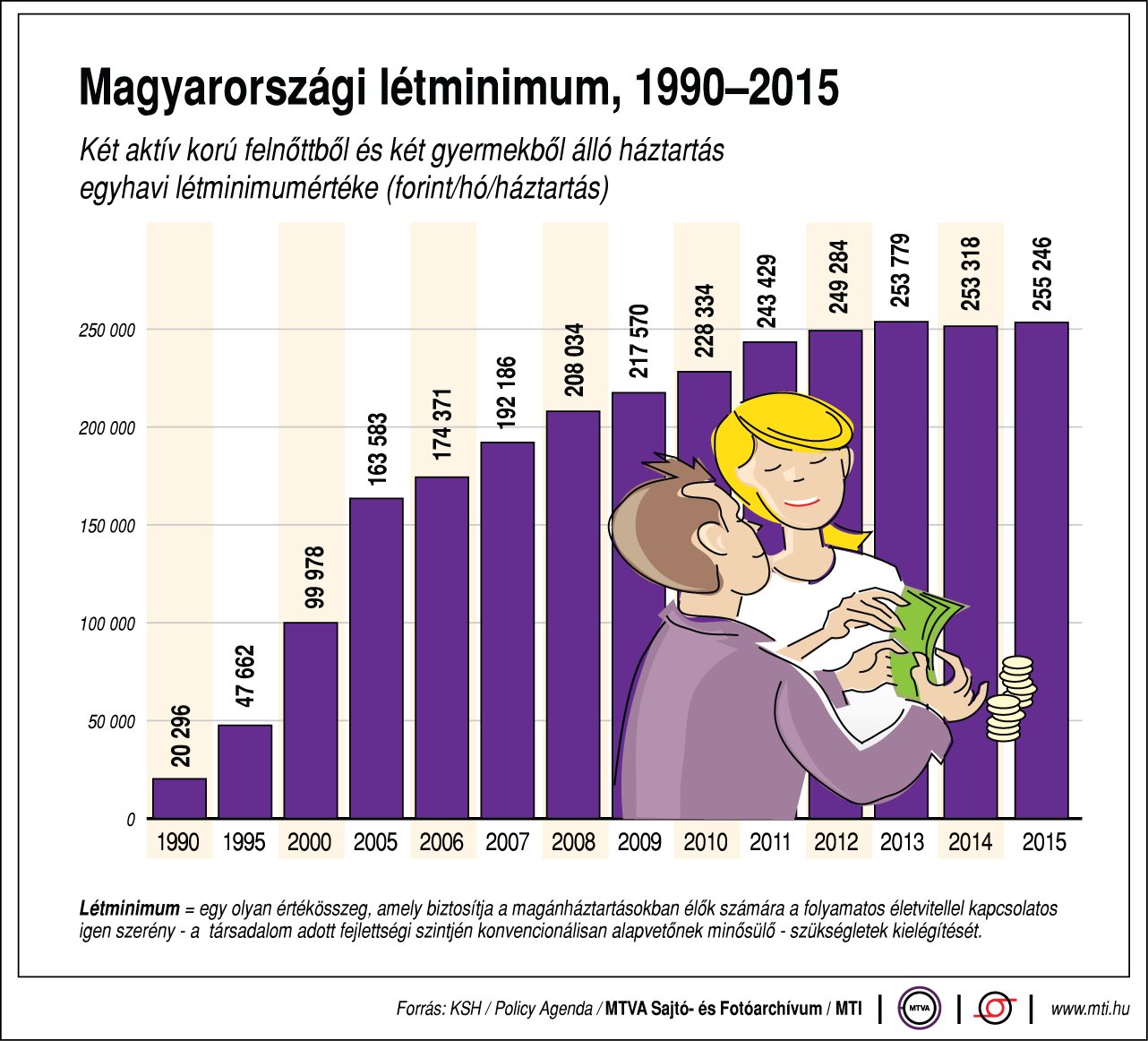 A magyarországi létminimum  - egy ábrán