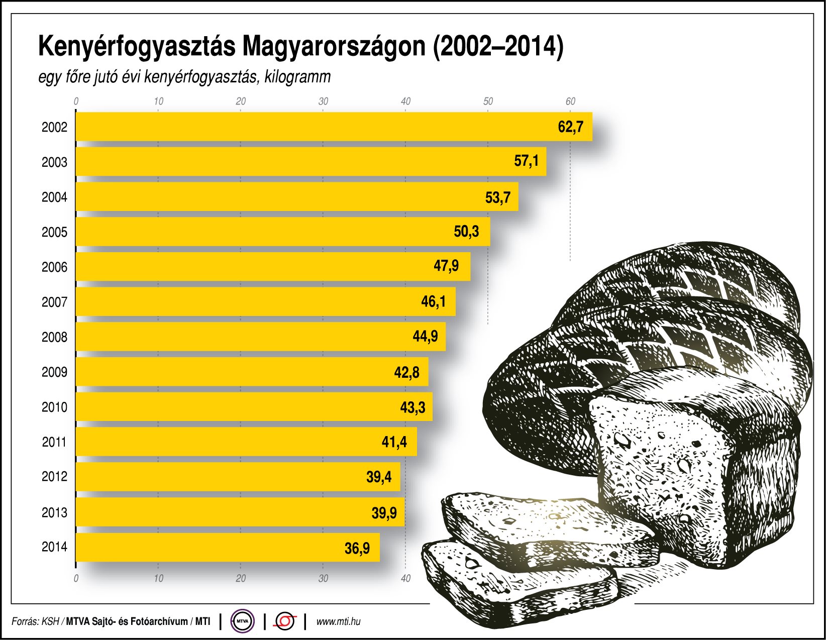Egyre kevesebb kenyeret fogyasztunk