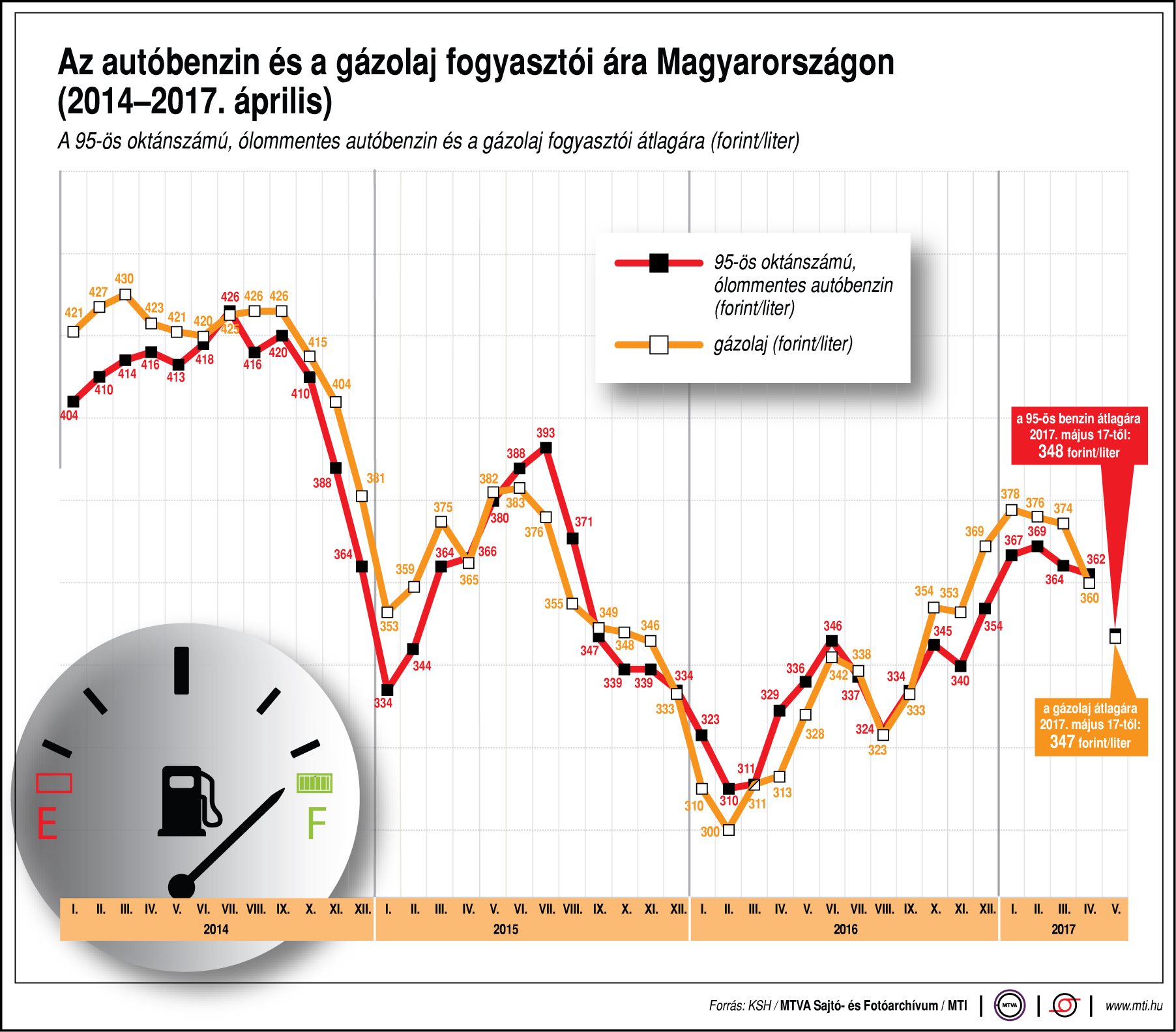 Az autóbenzin és a gázolaj fogyasztói ára Magyarországon - ábra