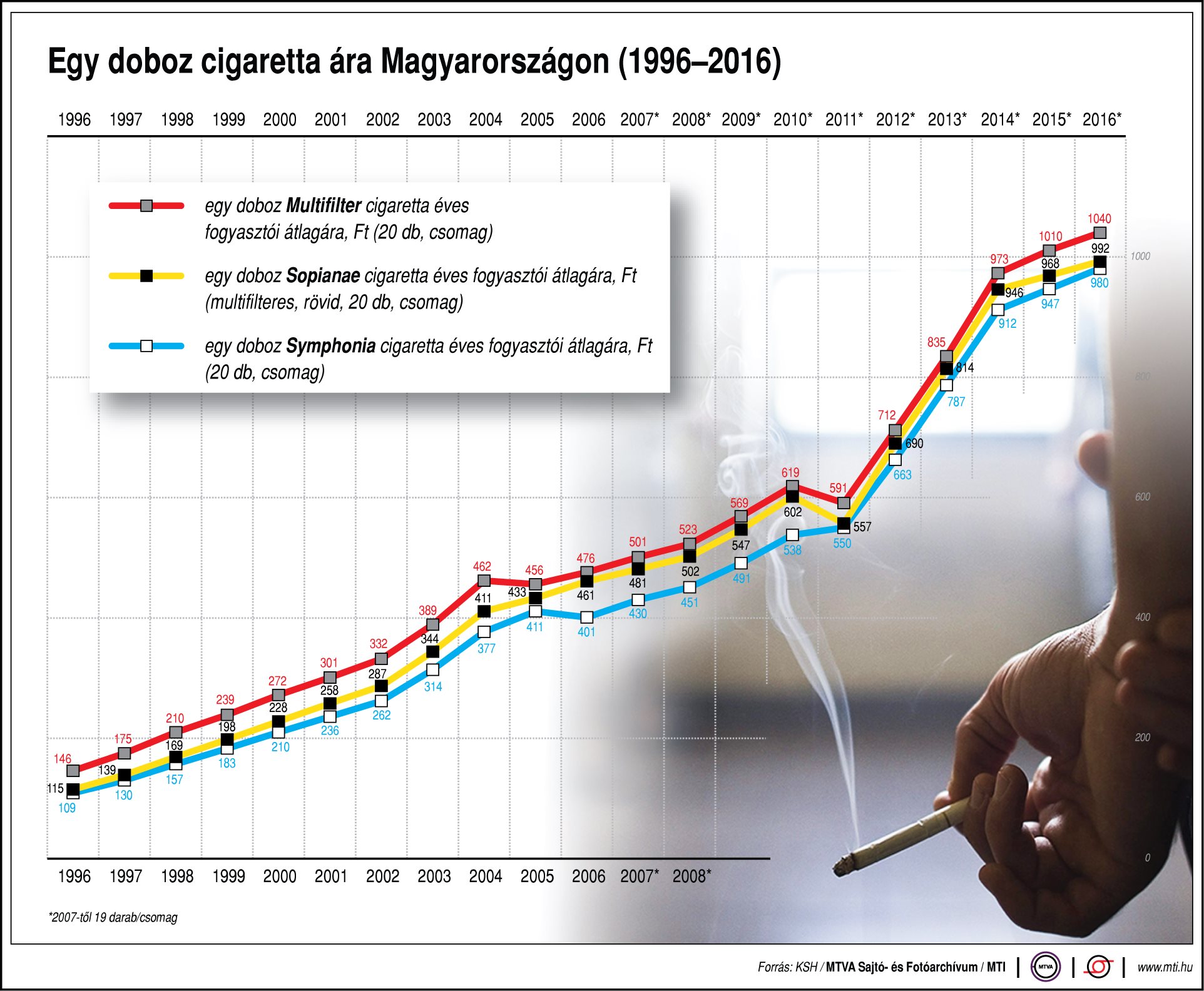 Így változott a cigaretta ára 20 év alatt
