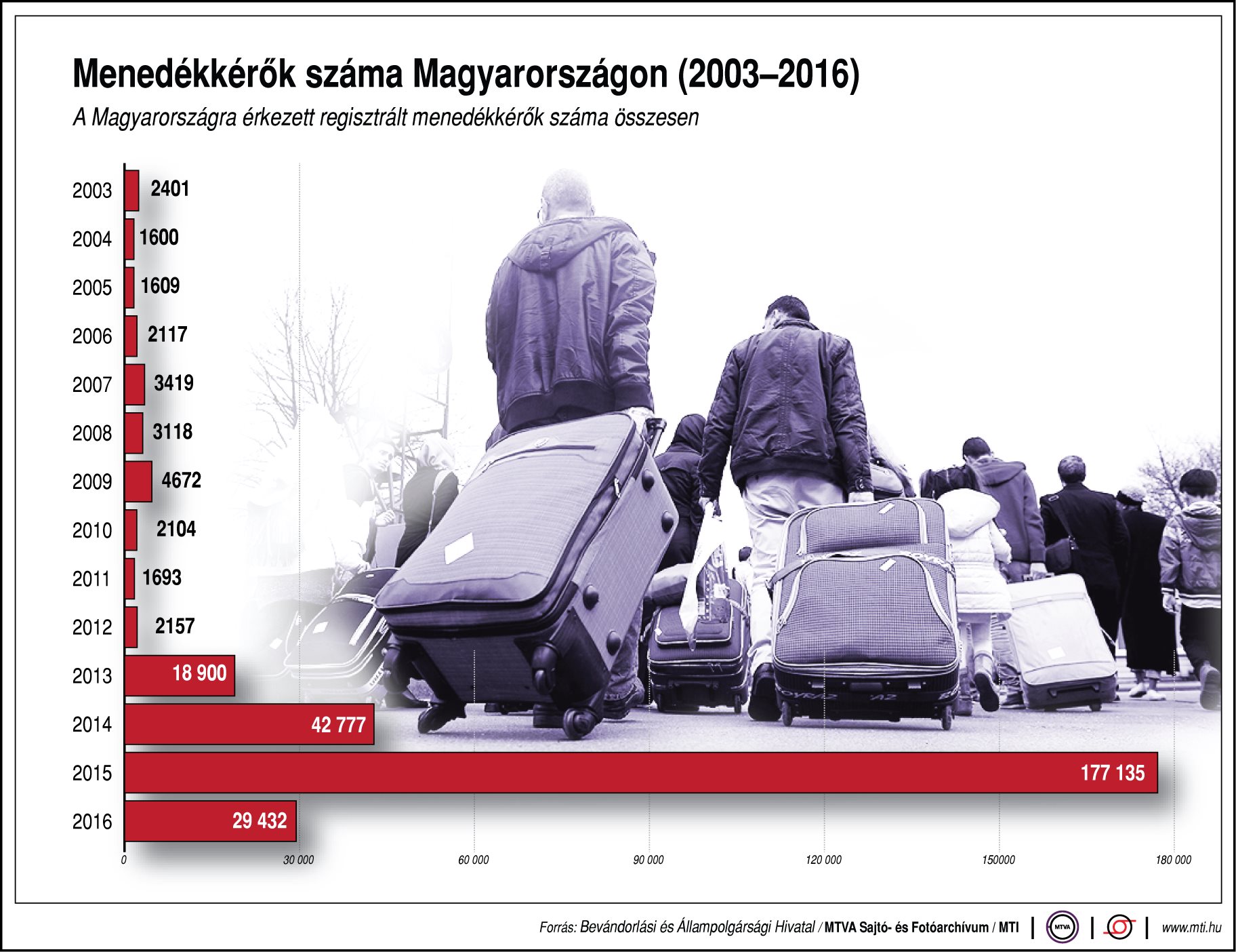 Menedékkérők száma Magyarországon - ábra