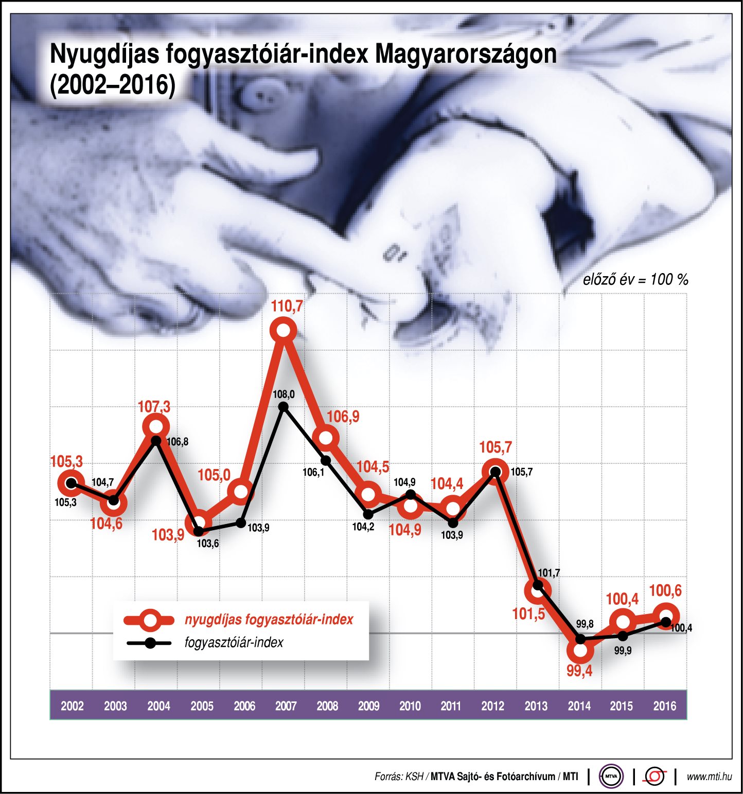 Nyugdíjas fogyasztóiár-index Magyarországon - ábra