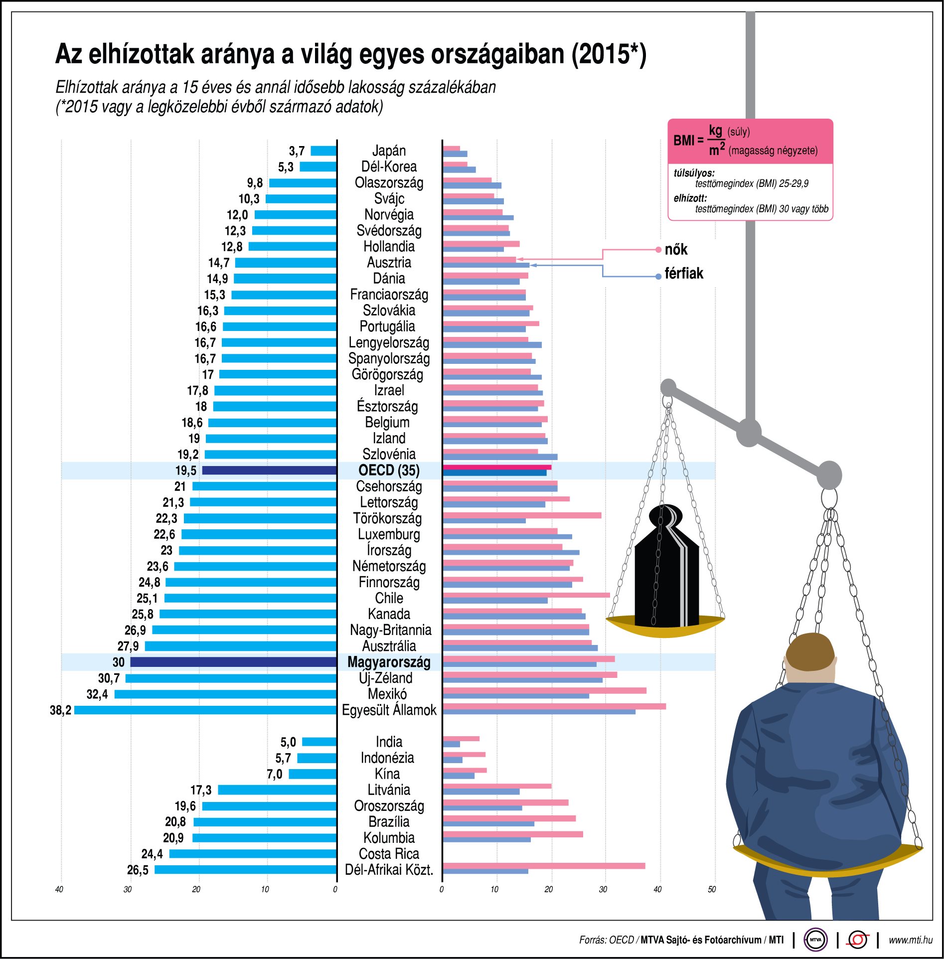 Elhízottak aránya a világon - egy ábrán