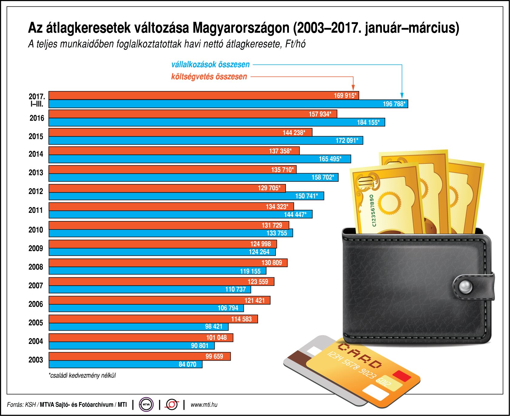 Így változnak az átlagkeresetek - egy ábrán