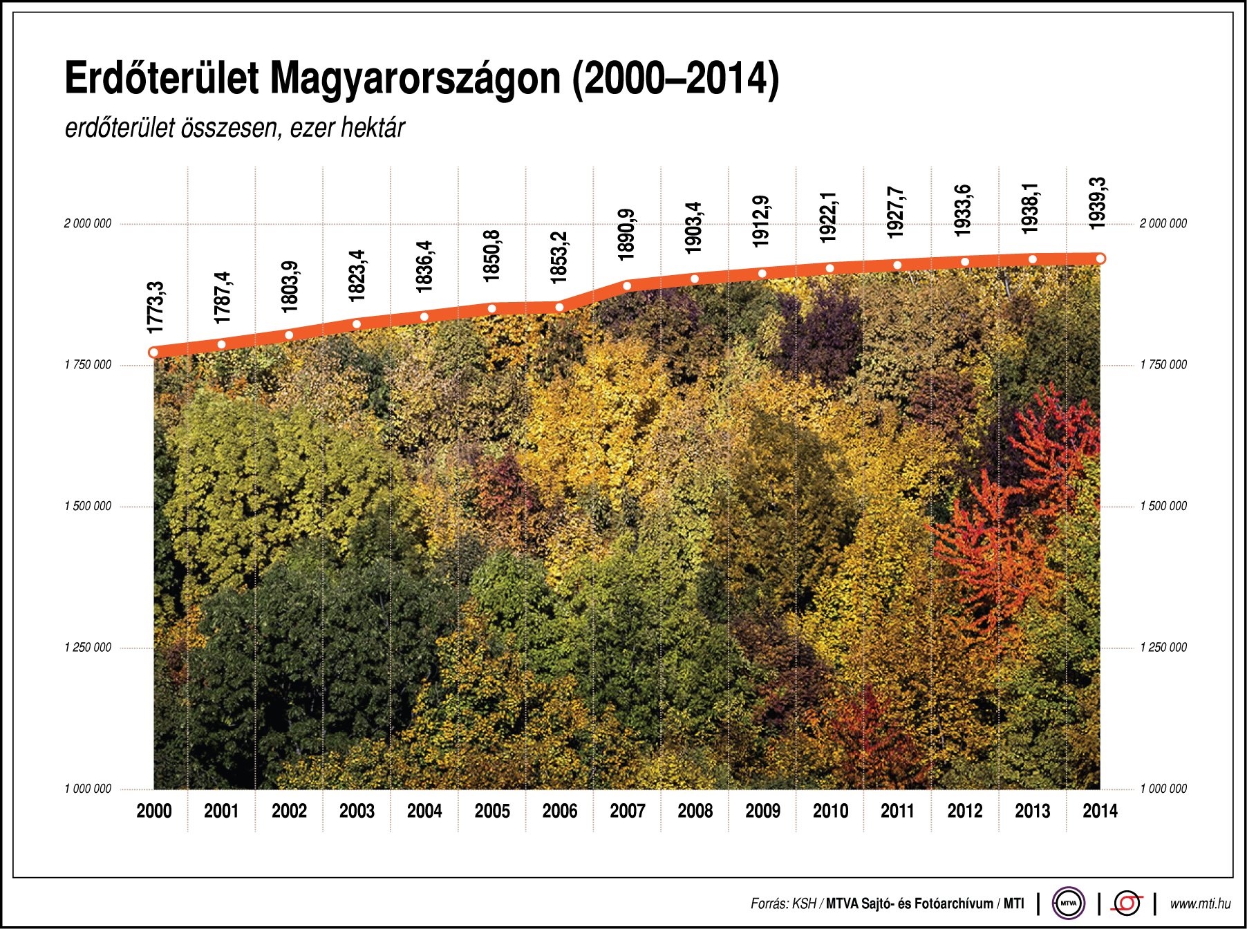 Mennyi erdőterület van Magyarországon?