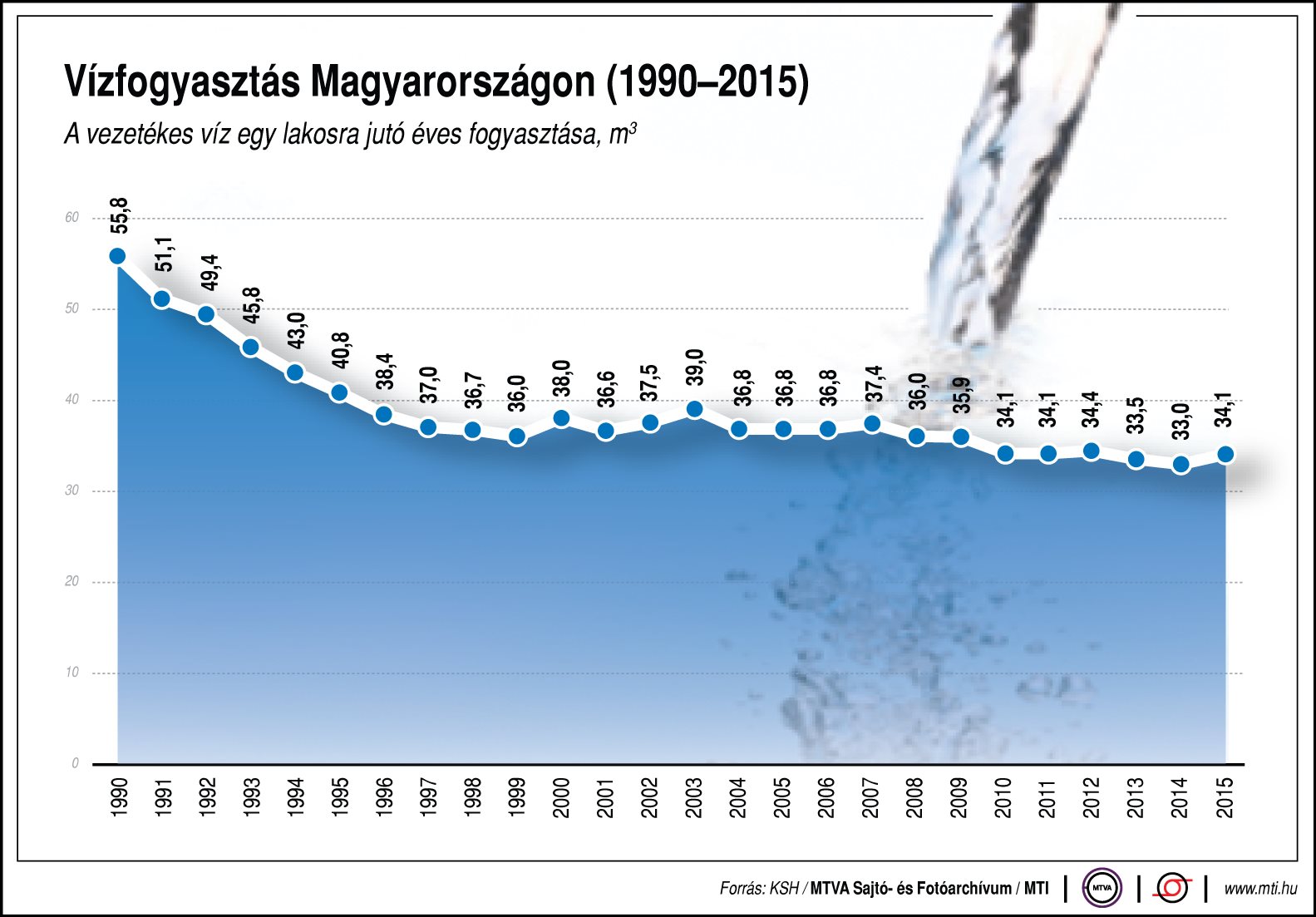 Ennyi vizet fogyasztunk