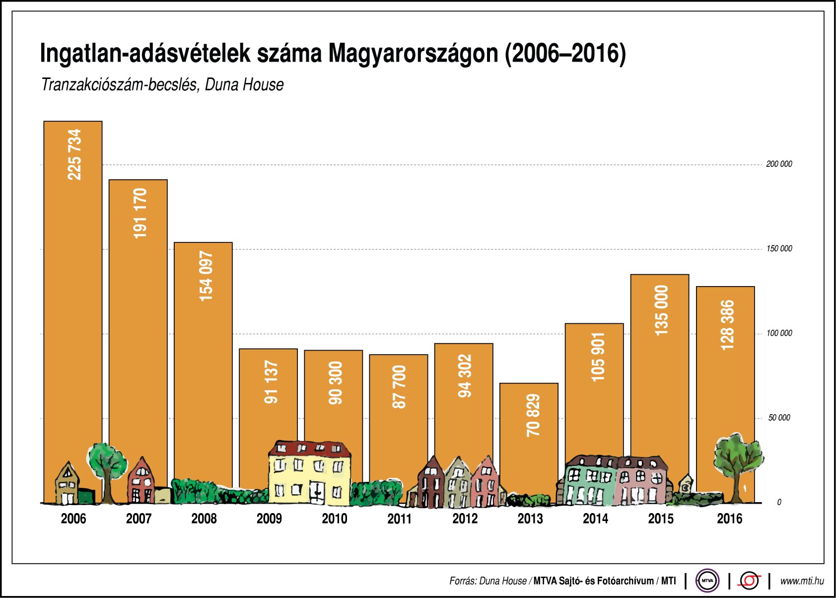 Ingatlan-adásvételek száma Magyarországon