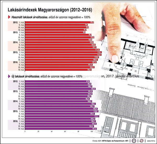 Lakásárindexek Magyarországon - egy ábrán
