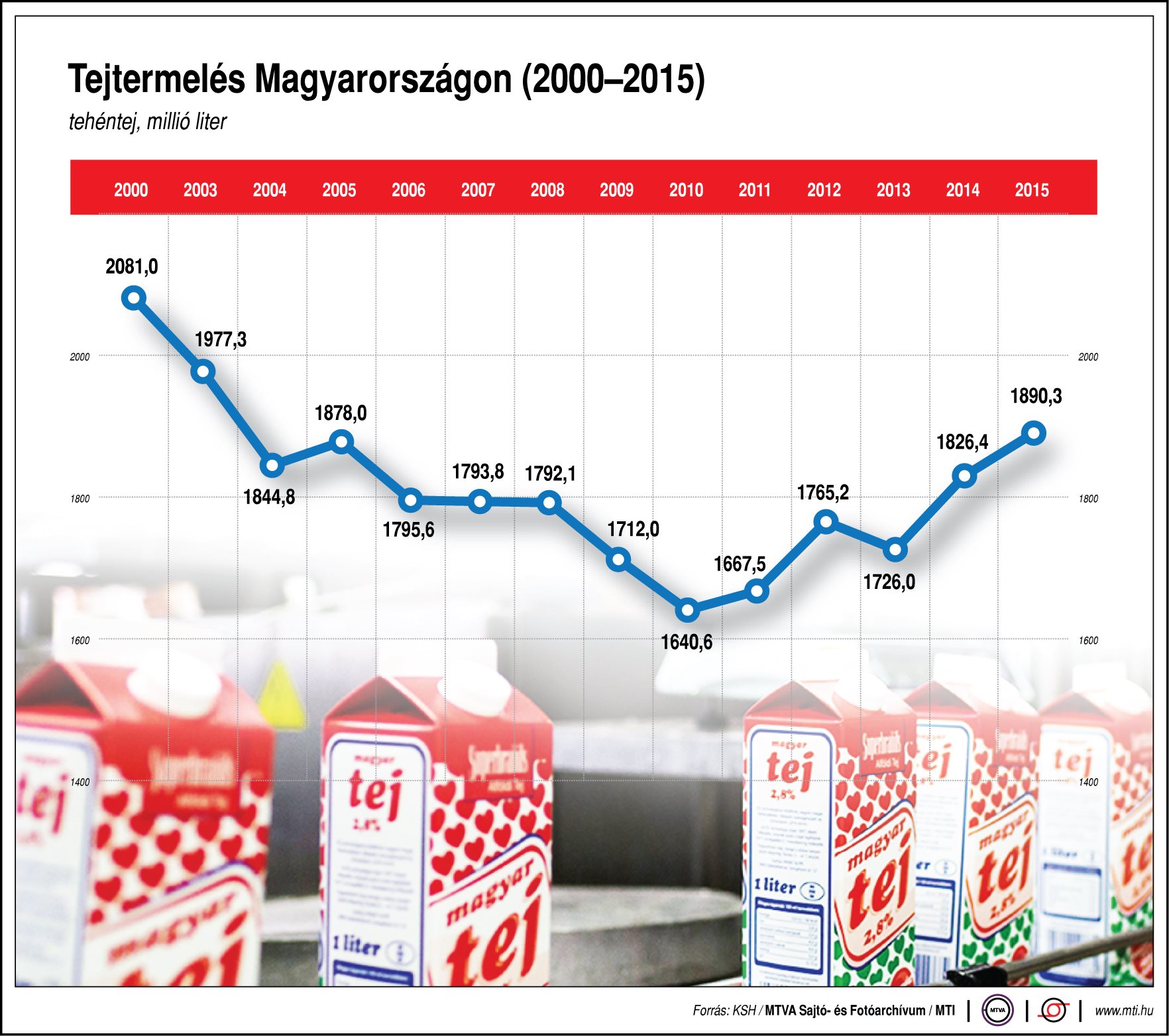 Ennyi tejet termel Magyarország