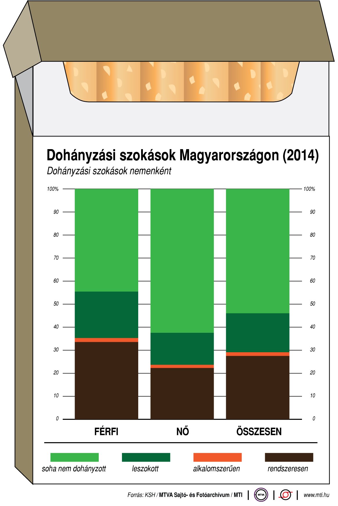 A magyarok dohányzási szokása - egy ábrán