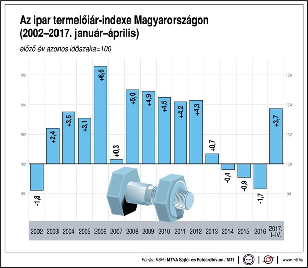 Az ipar termelőiár-indexe Magyarországon - egy ábrán