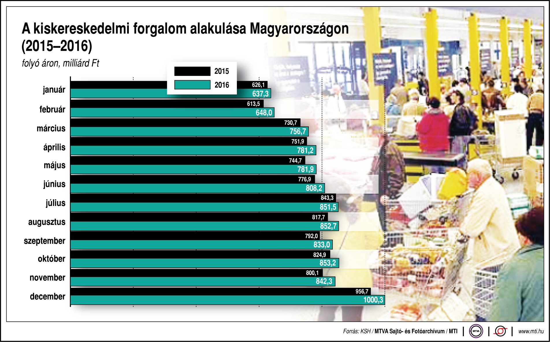 A kiskereskedelmi forgalom alakulása - egy ábrán