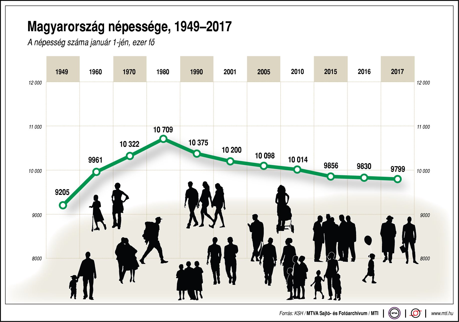 Így csökken országunk népessége