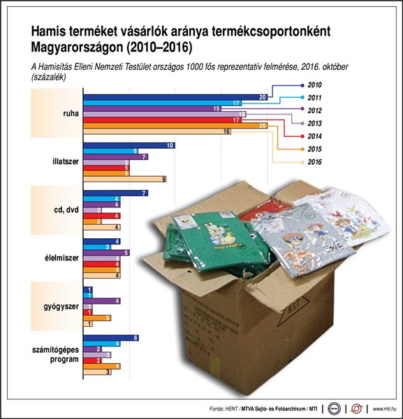 Mennyi hamis terméket vásárolunk?