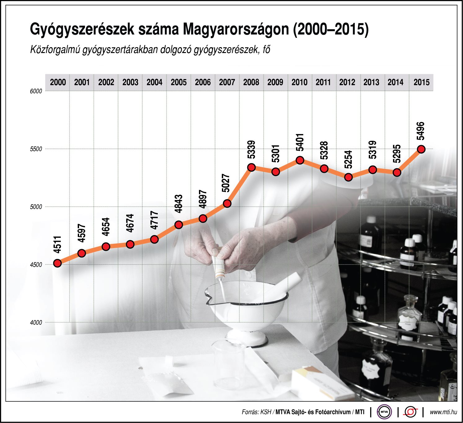 Növekszik a gyógyszerészek száma