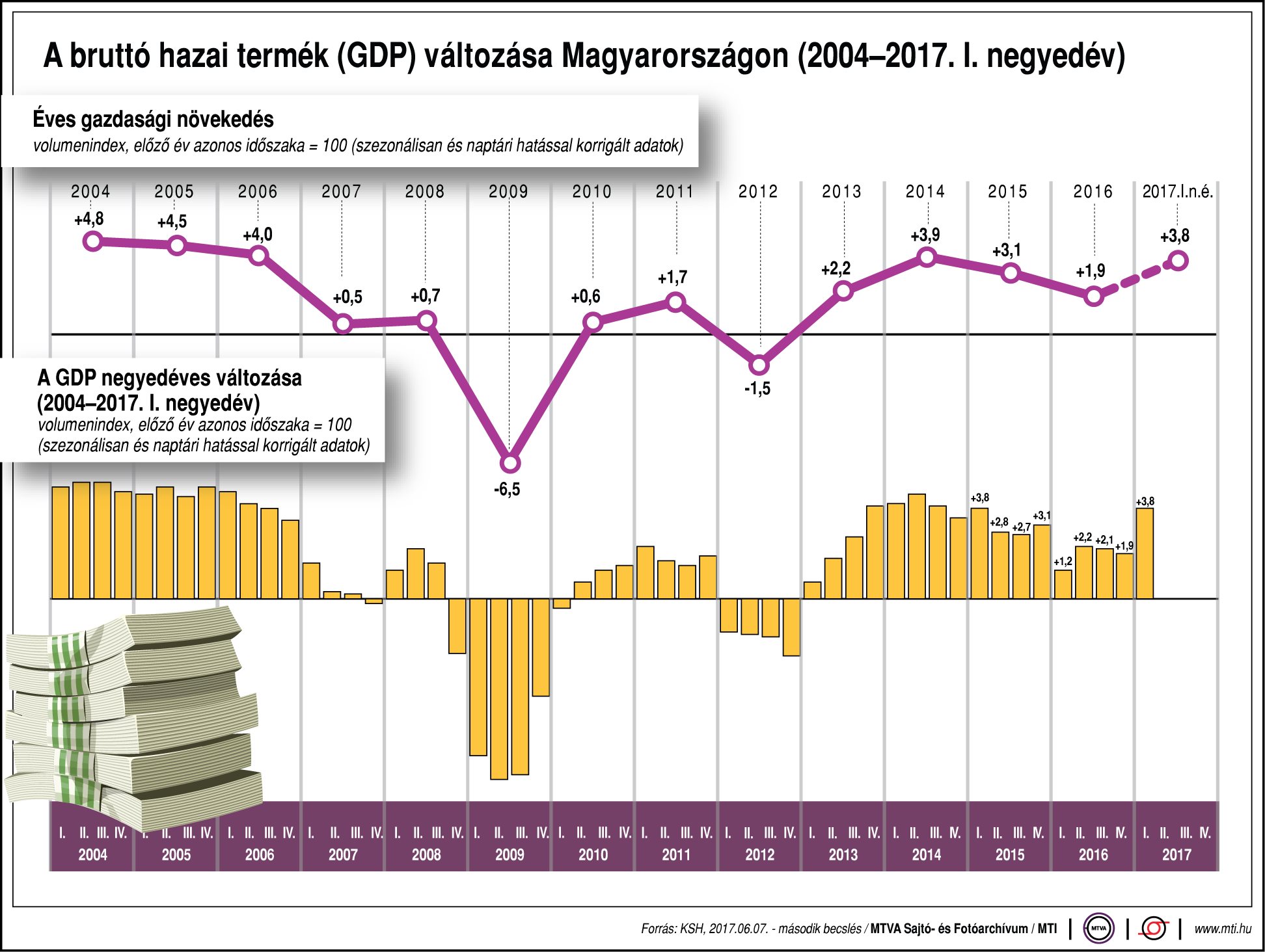 Így változik a magyar GDP