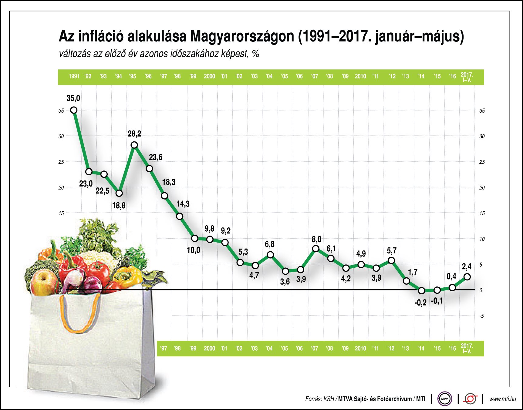 Így alakul az infláció hazánkban