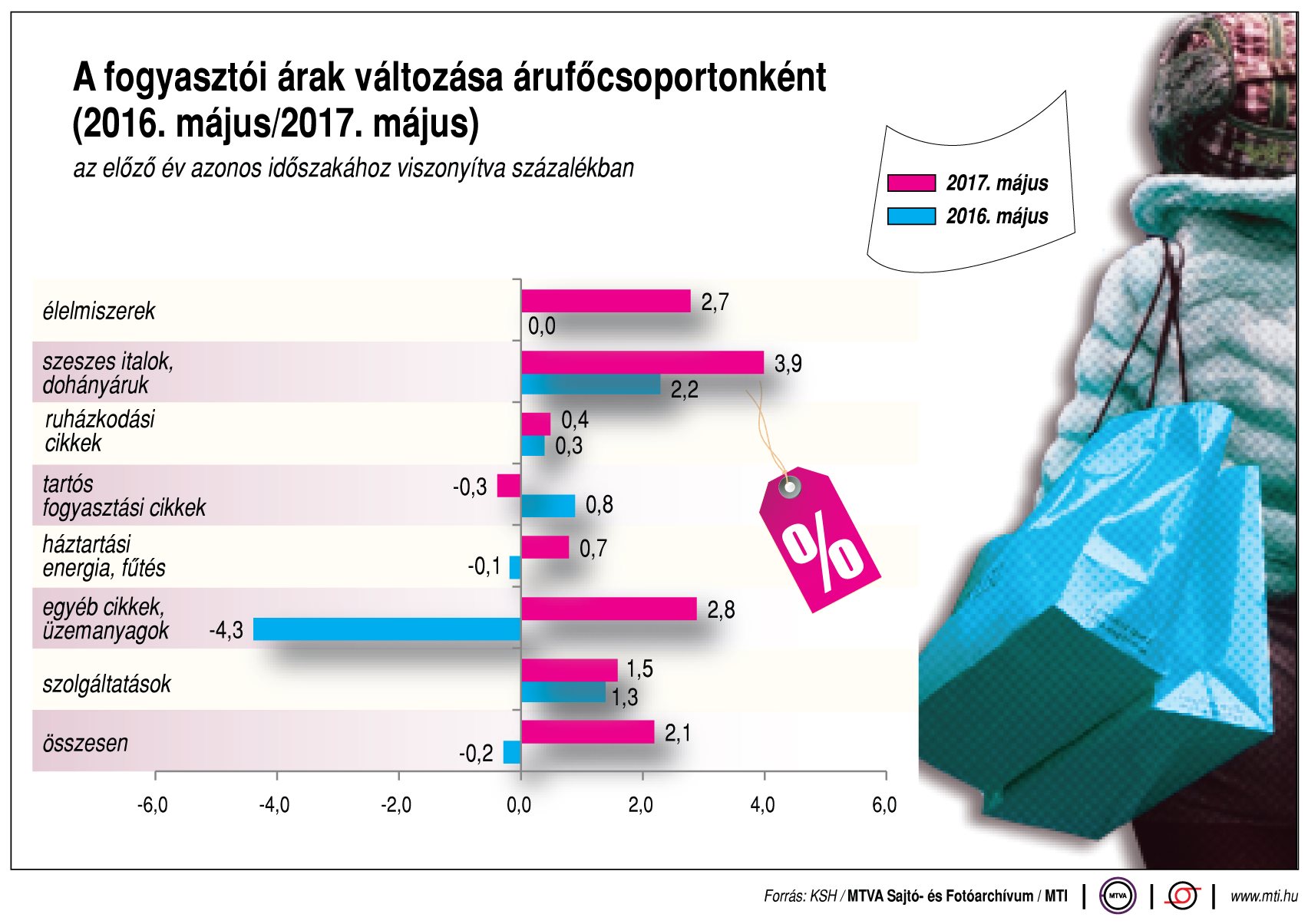 Így változnak a fogyasztói árak