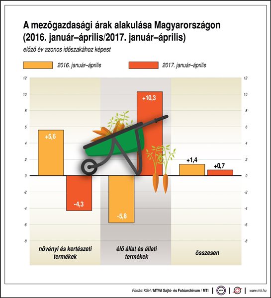 Így változnak a mezőgazdasági áraink
