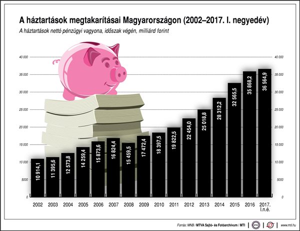 A háztartások megtakarításai - egy ábrán