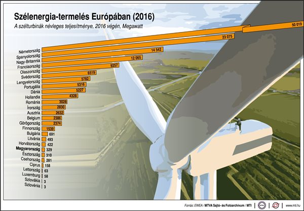 Melyik ország termeli a legtöbb szélenergiát?