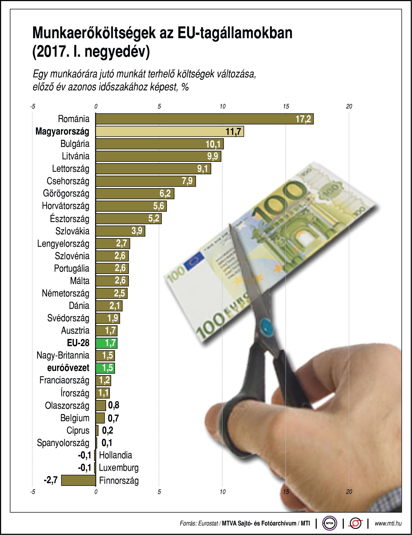 Munkaerőköltségek az EU-tagállamokban - ábra
