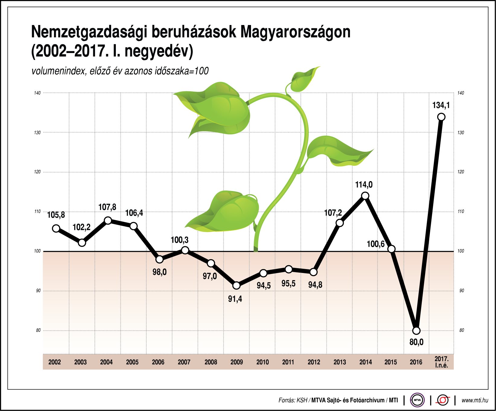 Nemzetgazdasági beruházások Magyarországon - egy ábrán