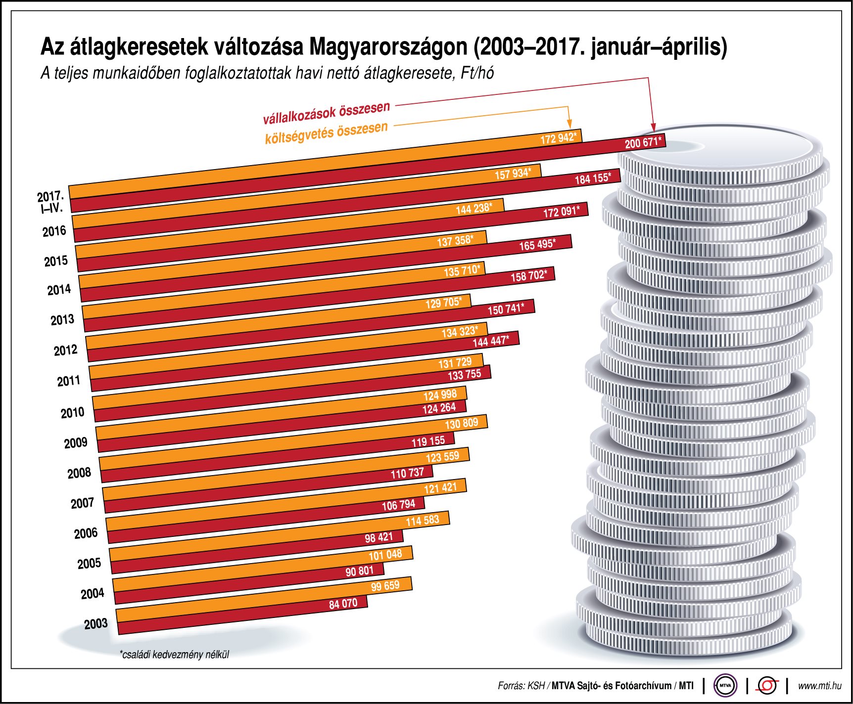 Hogyan változnak az átlagkeresetek?