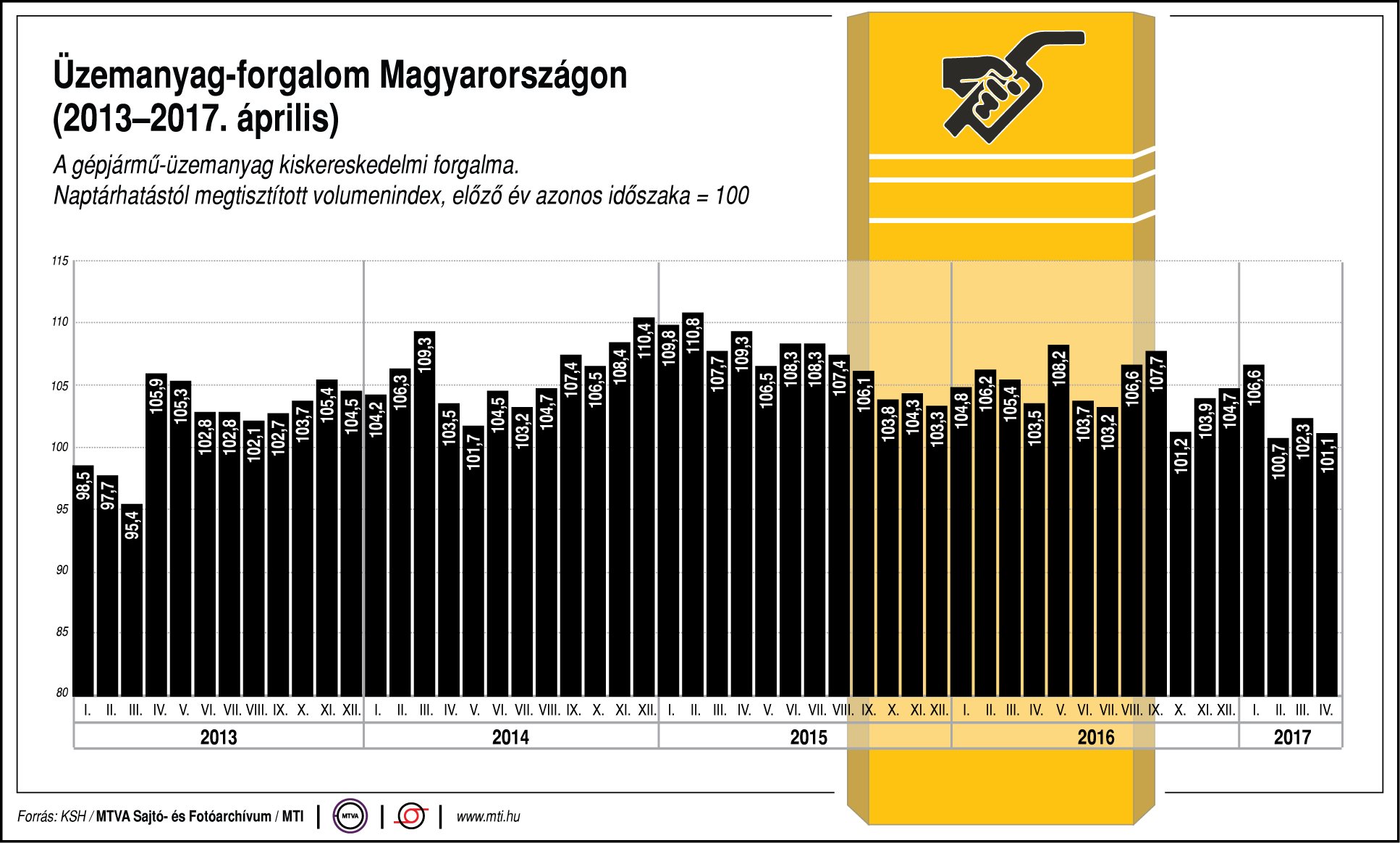 Üzemanyag-forgalom Magyarországon - egy ábrán