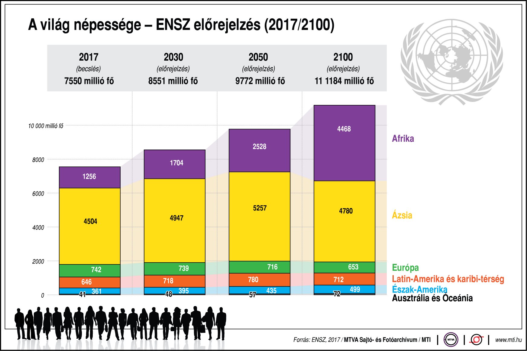 Így fog alakulni a világ népessége